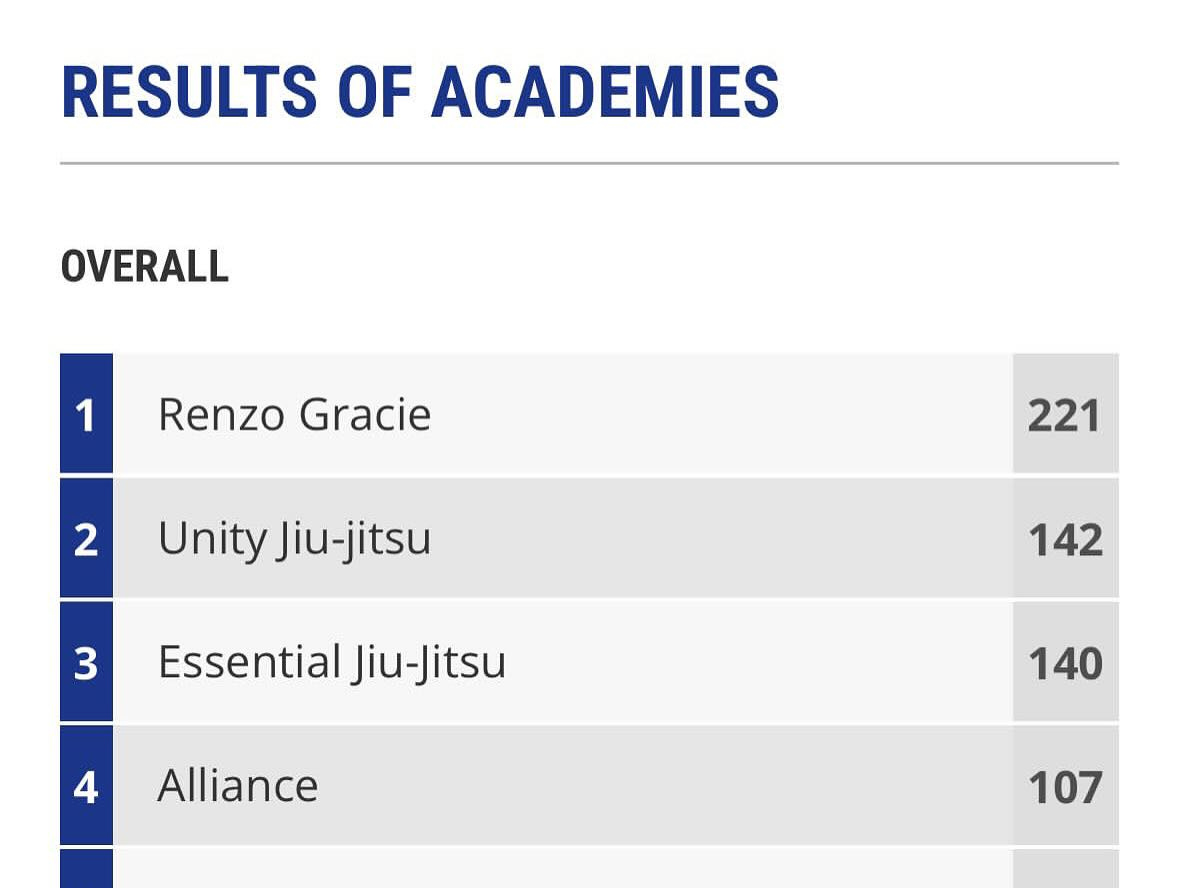 Tableau des résultats des académies avec Renzo Gracie en première place